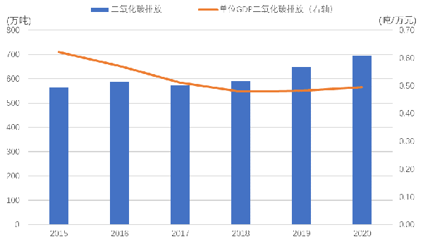 2015—2020ÄêËìÄþÊжþÑõ»¯Ì¼Åŷż°µ¥Î»GDP¶þÑõ»¯Ì¼ÅÅ·ÅÇé¿ö.png